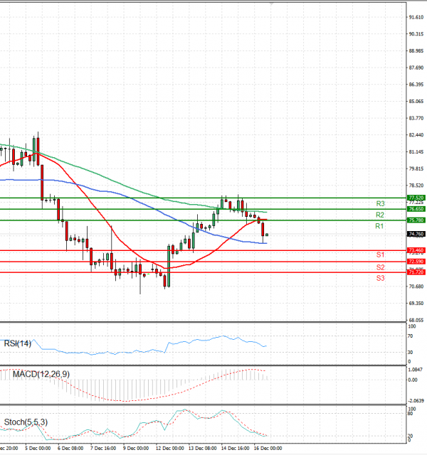 Crude Oil Analysis Technical analysis 16/12/2022